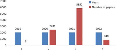 Analysis of research hotspots in COVID-19 genomics based on citespace software: Bibliometric analysis